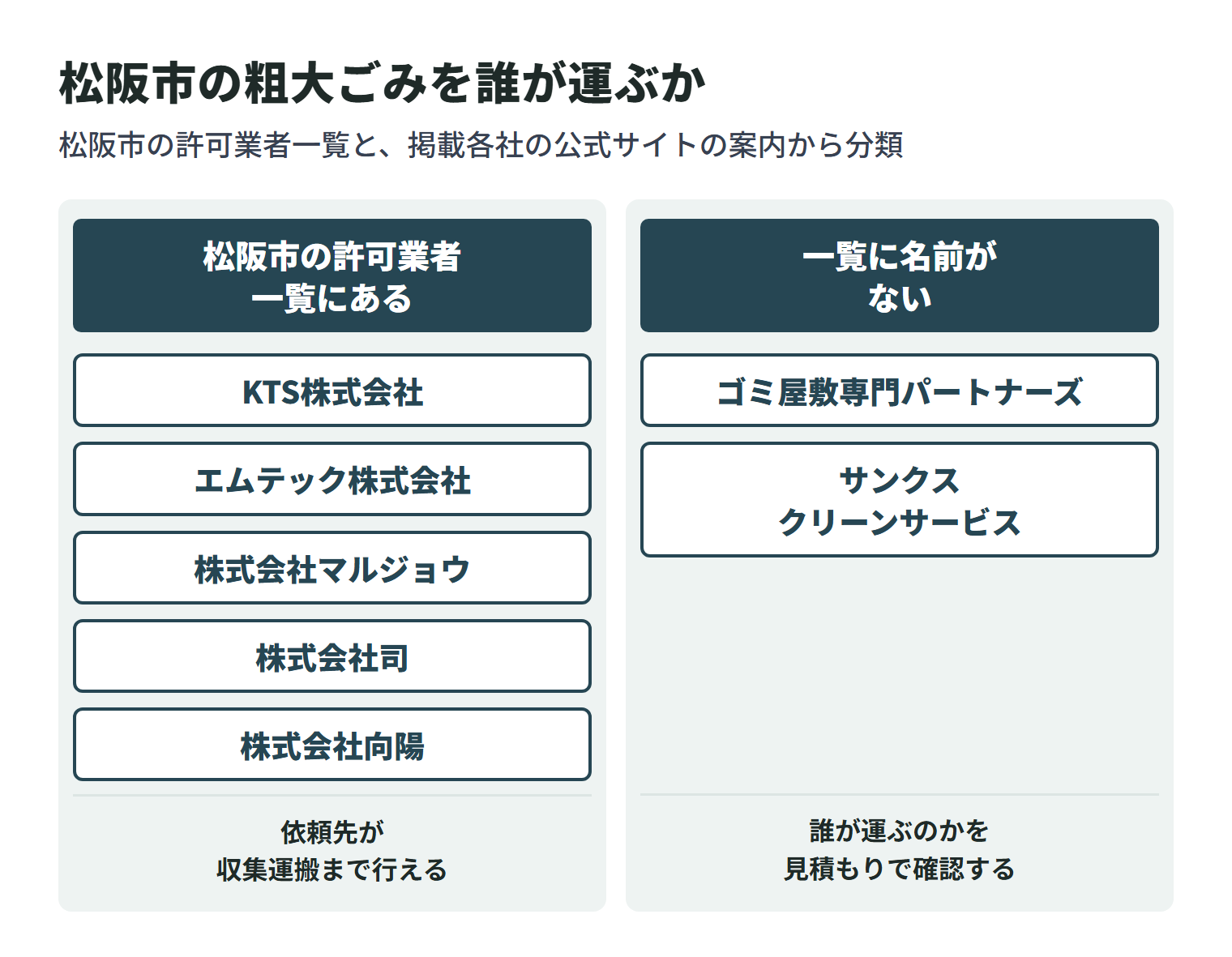 この記事に掲載している会社を、松阪市の一般廃棄物収集運搬業許可業者一覧に名前があるかどうかで2つに分けた図。一覧にあるのは5社で、依頼先が収集運搬まで行える。残りは一覧に名前がなく、家庭ごみを誰が運ぶのかを見積もりのときに確認する必要がある。