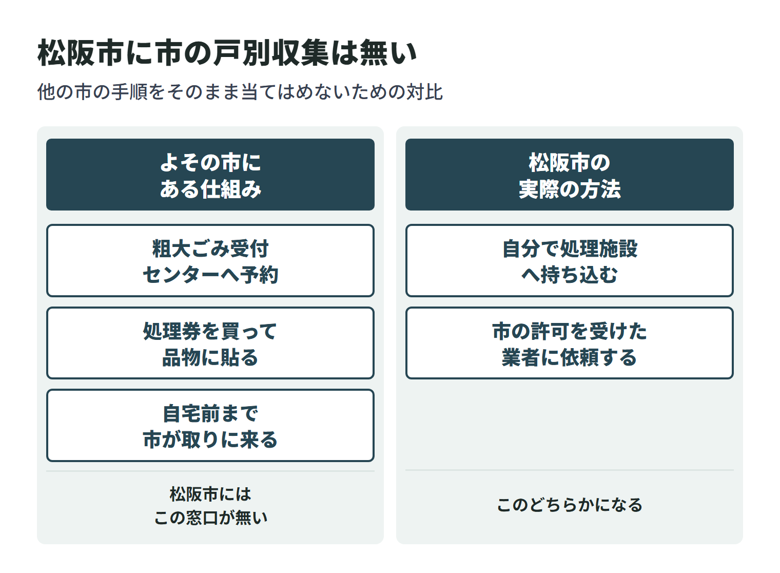 松阪市には全世帯が申し込める粗大ごみの戸別収集が無いことを示した図。よその市にある「受付センターへ予約して処理券を買う」仕組みは松阪市には無く、自分で処理施設へ持ち込むか、市の許可を受けた業者に依頼するかのどちらかになる。