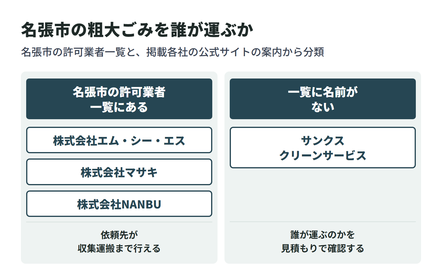 この記事に掲載している会社を、名張市の一般廃棄物収集運搬業許可業者一覧に名前があるかどうかで2つに分けた図。一覧にあるのは3社で、依頼先が収集運搬まで行える。残りは一覧に名前がなく、家庭ごみを誰が運ぶのかを見積もりのときに確認する必要がある。