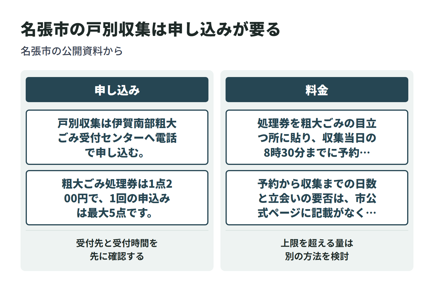 名張市の粗大ごみ戸別収集について、申し込みの窓口と、料金・1回に出せる点数の決まりを2つに分けて示した図。