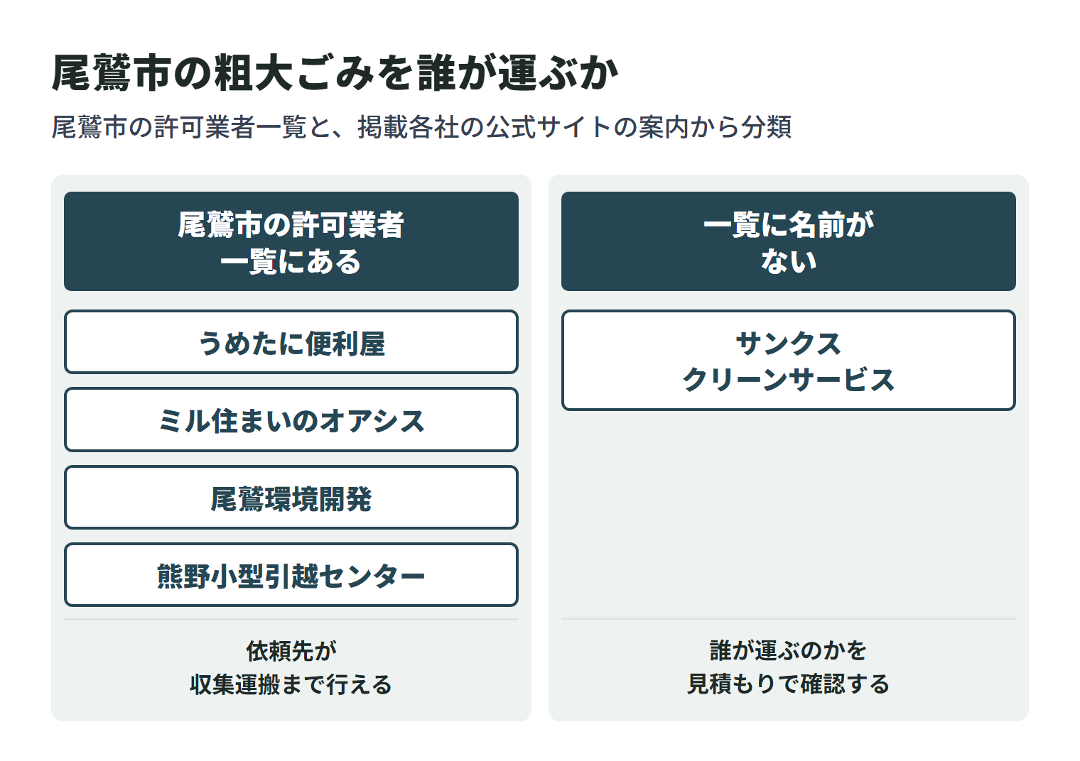 この記事に掲載している会社を、尾鷲市の一般廃棄物収集運搬業許可業者一覧に名前があるかどうかで2つに分けた図。一覧にあるのは4社で、依頼先が収集運搬まで行える。残りは一覧に名前がなく、家庭ごみを誰が運ぶのかを見積もりのときに確認する必要がある。
