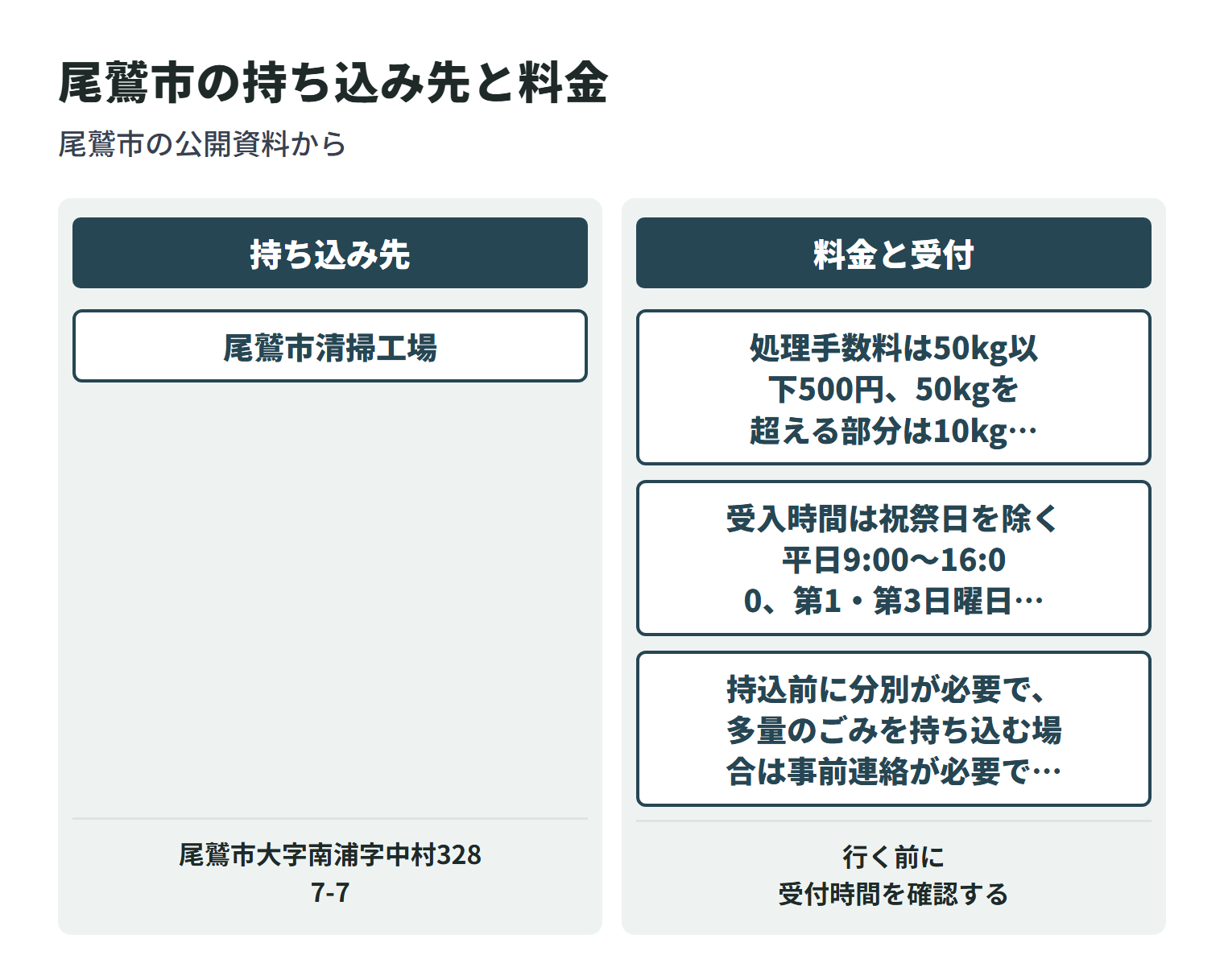 尾鷲市で粗大ごみを持ち込める施設と、それぞれの料金の数え方を並べた図。