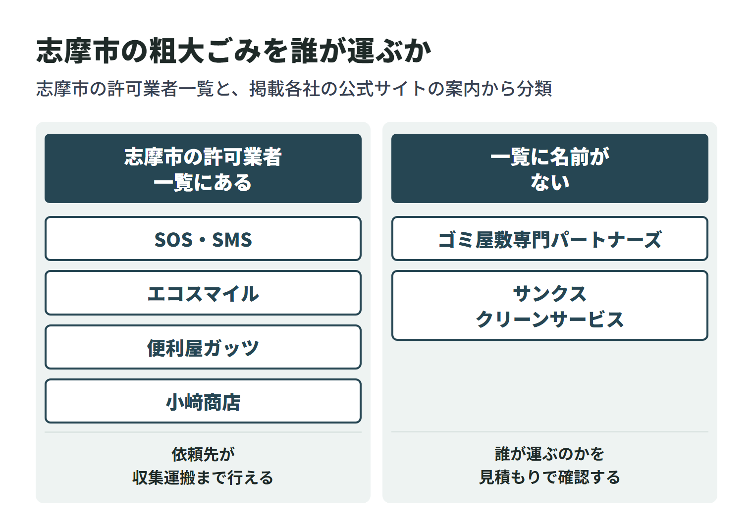 この記事に掲載している会社を、志摩市の一般廃棄物収集運搬業許可業者一覧に名前があるかどうかで2つに分けた図。一覧にあるのは4社で、依頼先が収集運搬まで行える。残りは一覧に名前がなく、家庭ごみを誰が運ぶのかを見積もりのときに確認する必要がある。