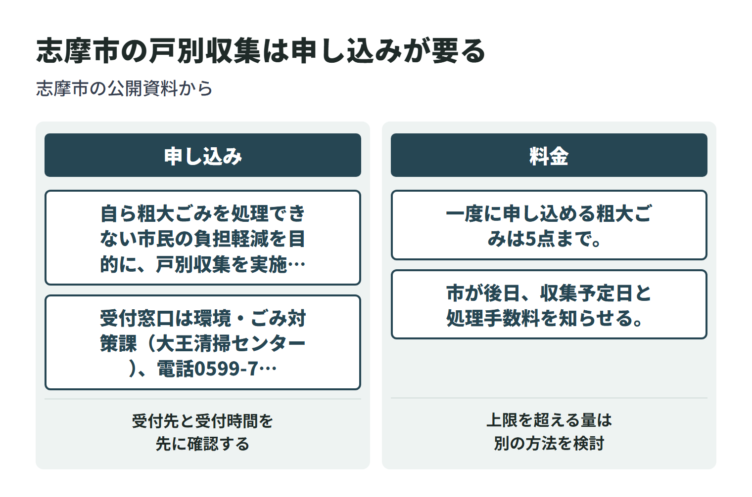志摩市の粗大ごみ戸別収集について、申し込みの窓口と、料金・1回に出せる点数の決まりを2つに分けて示した図。