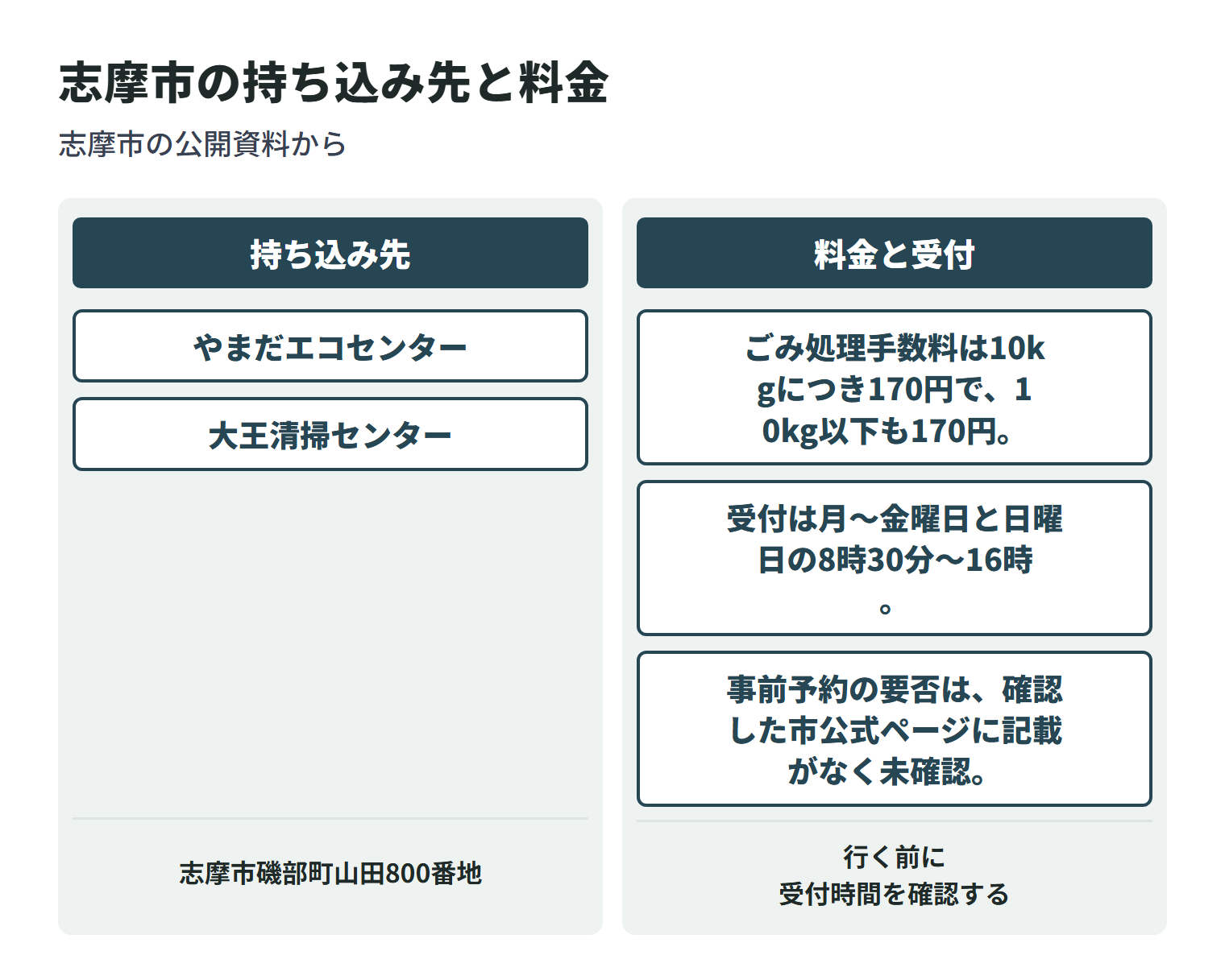 志摩市で粗大ごみを持ち込める施設と、それぞれの料金の数え方を並べた図。