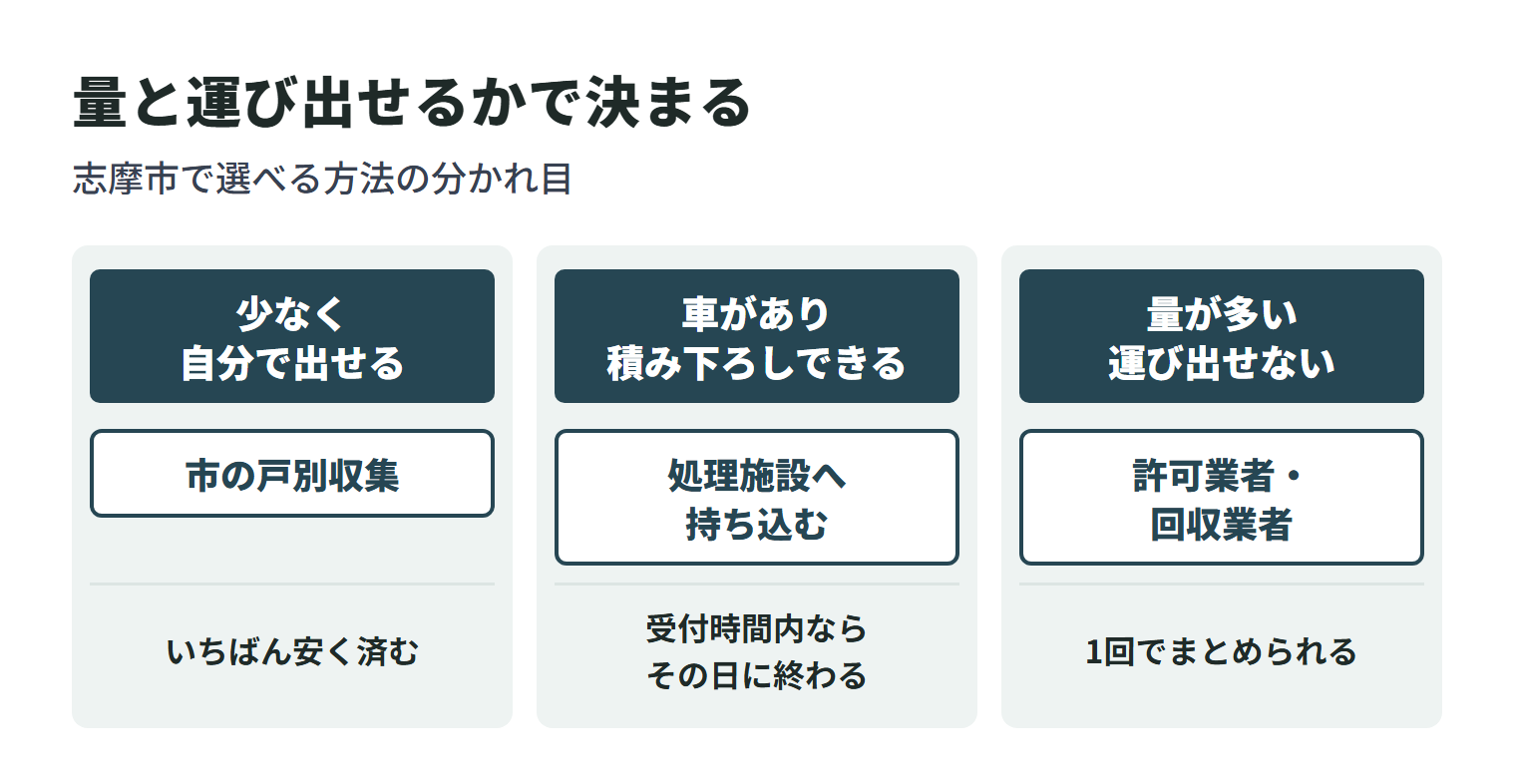志摩市の粗大ごみの処分方法を、品物の量と自分で運び出せるかどうかで選び分ける図。少量で自分で出せる場合は市の戸別収集、車があり積み下ろしができる場合は処理施設への持ち込み、量が多い・運び出せない場合は許可業者や回収業者への依頼が向いている。