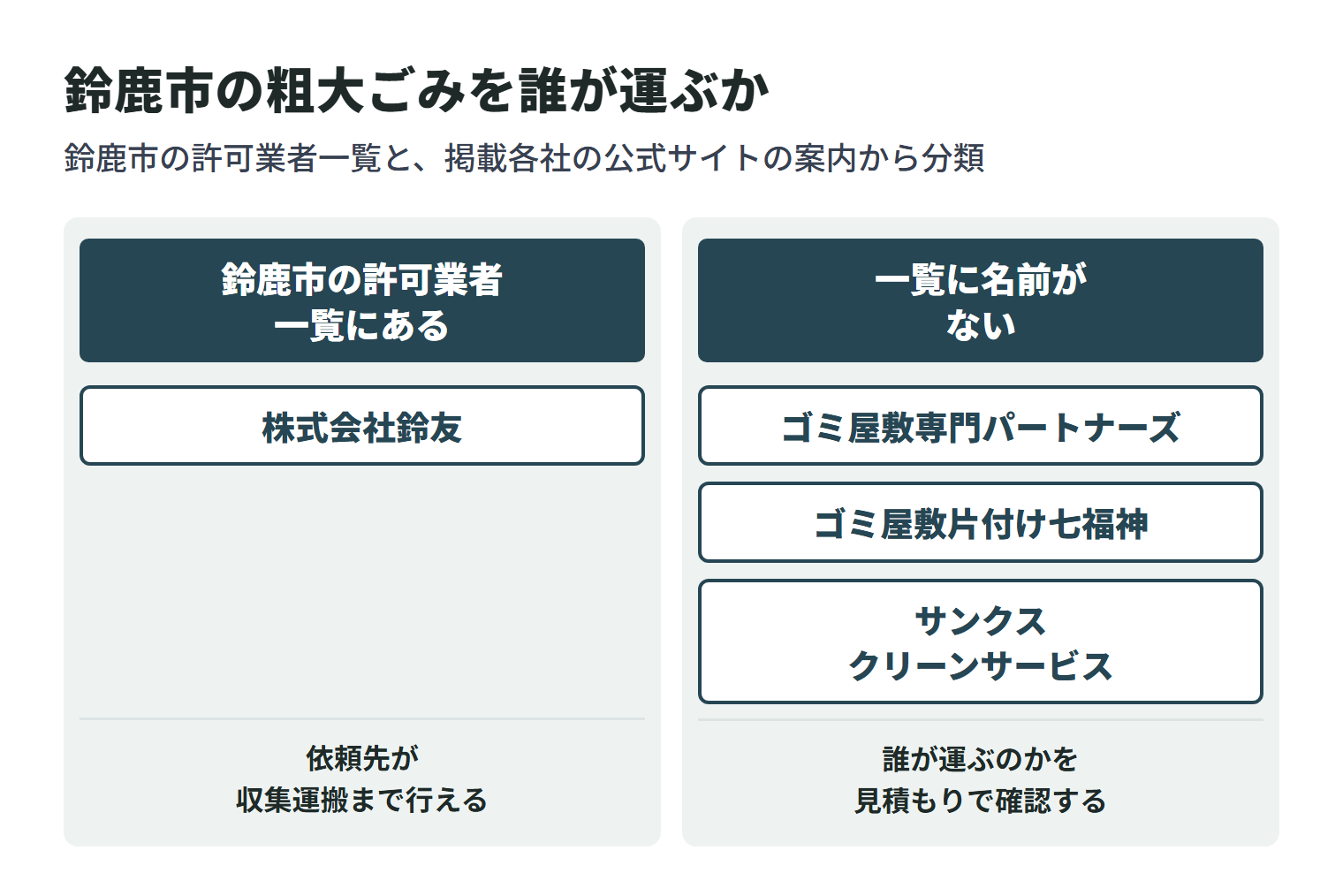 この記事に掲載している会社を、鈴鹿市の一般廃棄物収集運搬業許可業者一覧に名前があるかどうかで2つに分けた図。一覧にあるのは1社で、依頼先が収集運搬まで行える。残りは一覧に名前がなく、家庭ごみを誰が運ぶのかを見積もりのときに確認する必要がある。