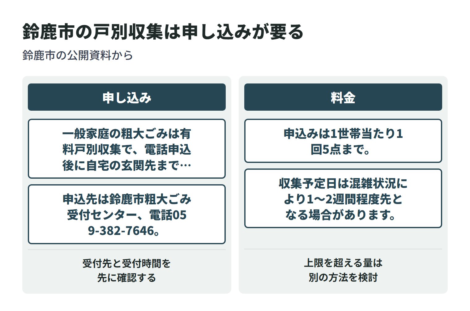 鈴鹿市の粗大ごみ戸別収集について、申し込みの窓口と、料金・1回に出せる点数の決まりを2つに分けて示した図。