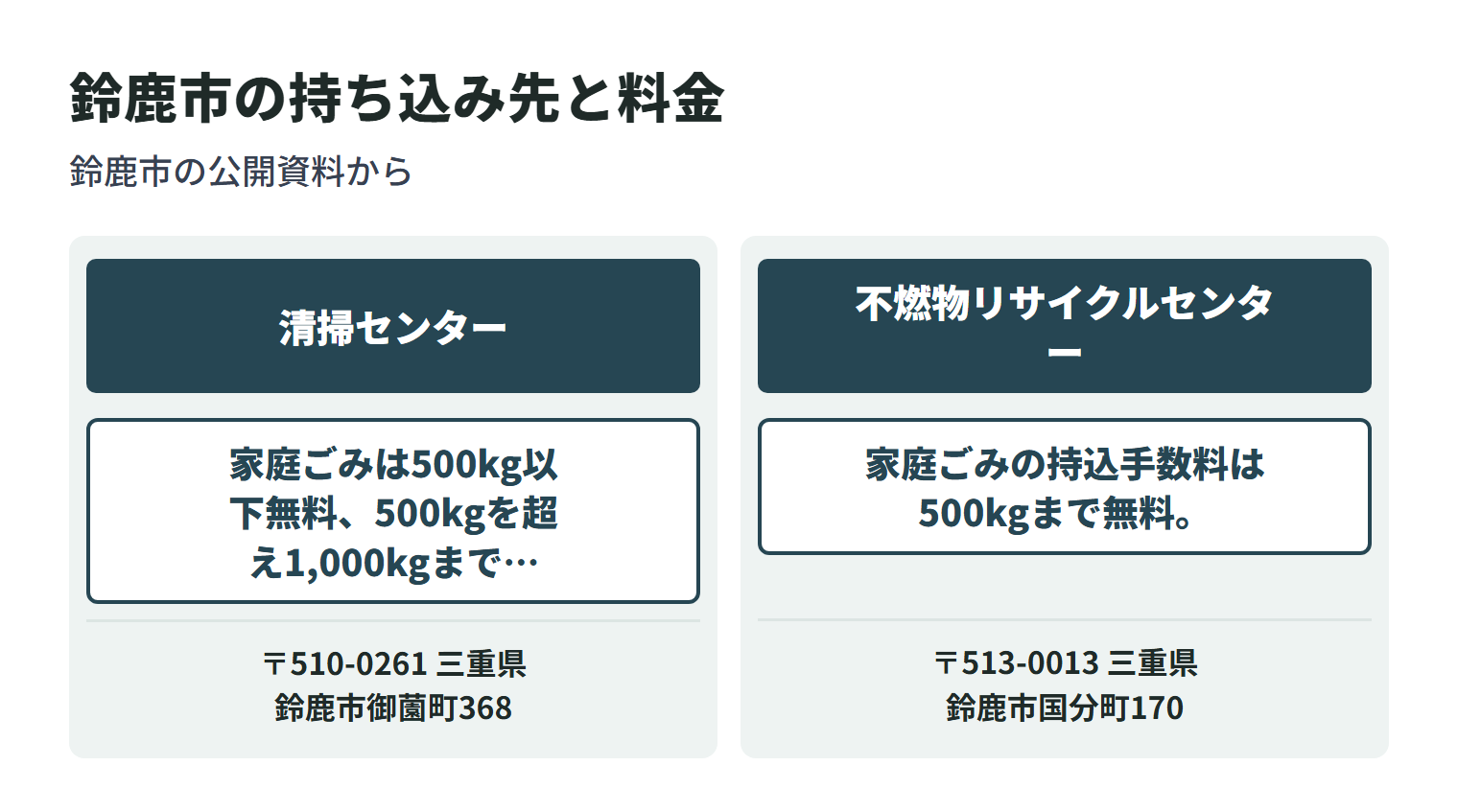 鈴鹿市で粗大ごみを持ち込める施設と、それぞれの料金の数え方を並べた図。