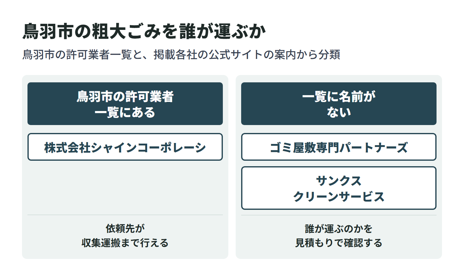 この記事に掲載している会社を、鳥羽市の一般廃棄物収集運搬業許可業者一覧に名前があるかどうかで2つに分けた図。一覧にあるのは1社で、依頼先が収集運搬まで行える。残りは一覧に名前がなく、家庭ごみを誰が運ぶのかを見積もりのときに確認する必要がある。