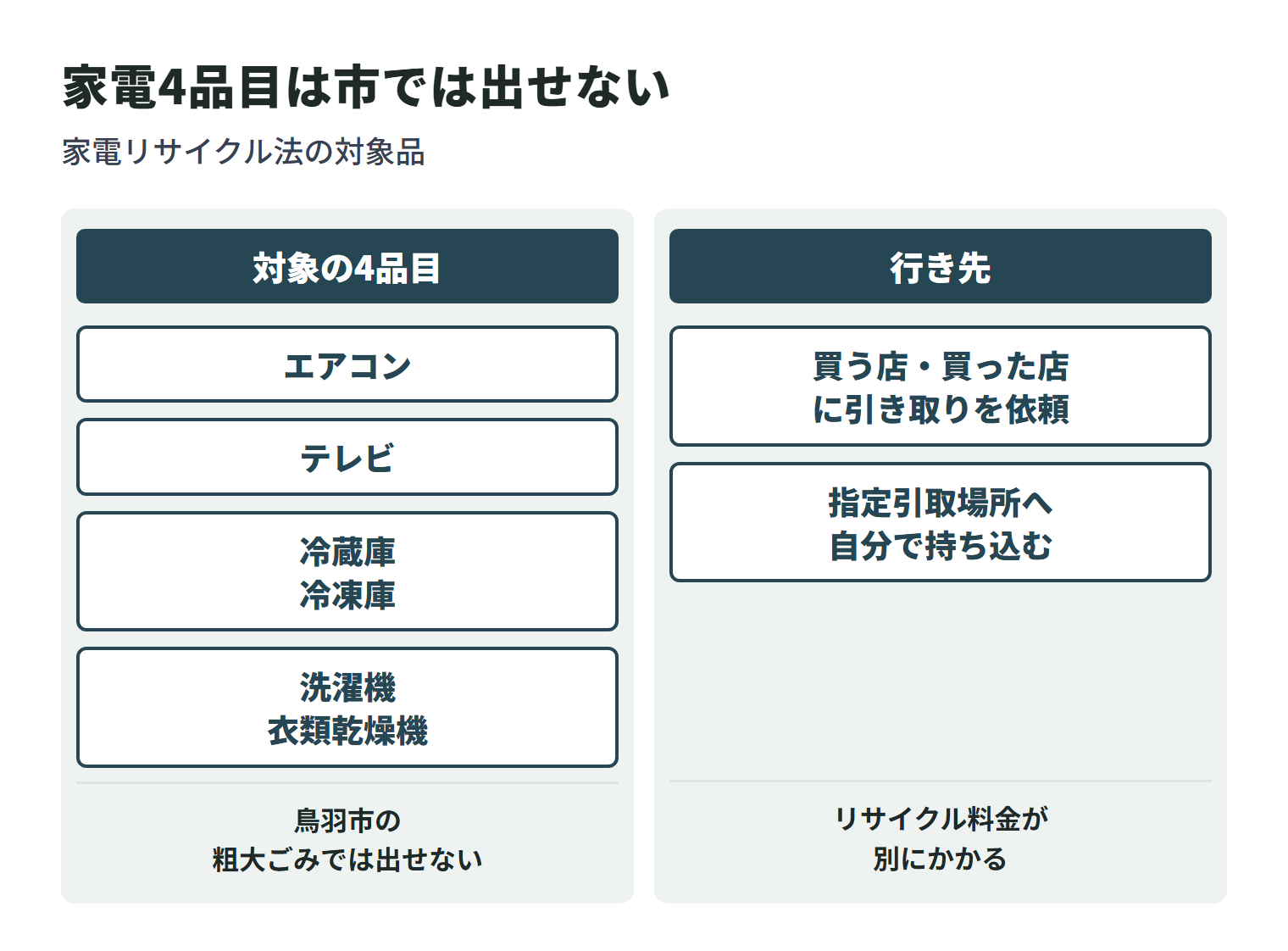 エアコン・テレビ・冷蔵庫(冷凍庫)・洗濯機(衣類乾燥機)は家電リサイクル法の対象で市の粗大ごみでは出せず、販売店に引き取りを依頼するか指定引取場所へ持ち込むことを示した図。