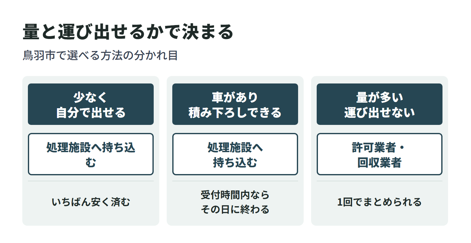鳥羽市の粗大ごみの処分方法を、品物の量と自分で運び出せるかどうかで選び分ける図。少量で自分で出せる場合は処理施設へ持ち込む、車があり積み下ろしができる場合は処理施設への持ち込み、量が多い・運び出せない場合は許可業者や回収業者への依頼が向いている。