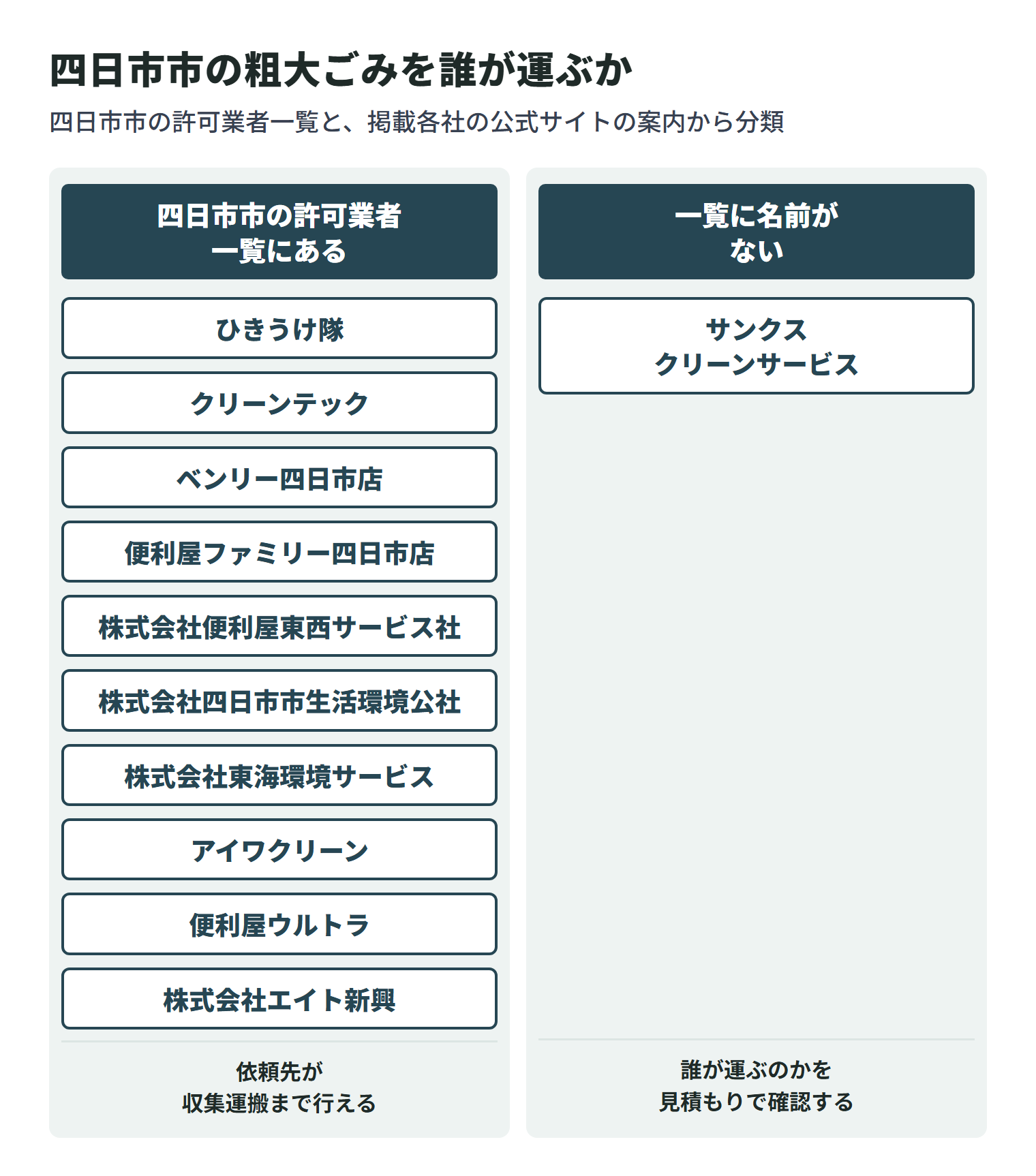 この記事に掲載している会社を、四日市市の一般廃棄物収集運搬業許可業者一覧に名前があるかどうかで2つに分けた図。一覧にあるのは10社で、依頼先が収集運搬まで行える。残りは一覧に名前がなく、家庭ごみを誰が運ぶのかを見積もりのときに確認する必要がある。
