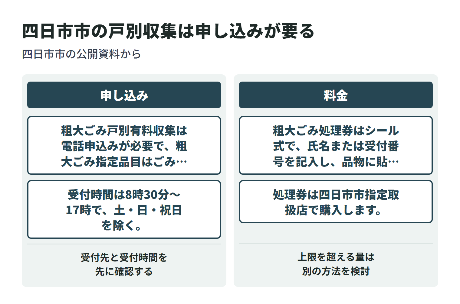 四日市市の粗大ごみ戸別収集について、申し込みの窓口と、料金・1回に出せる点数の決まりを2つに分けて示した図。
