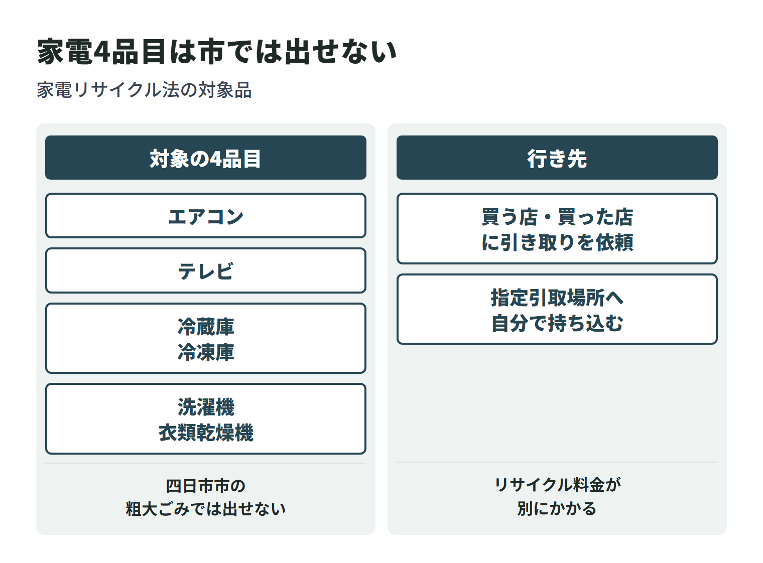 エアコン・テレビ・冷蔵庫(冷凍庫)・洗濯機(衣類乾燥機)は家電リサイクル法の対象で市の粗大ごみでは出せず、販売店に引き取りを依頼するか指定引取場所へ持ち込むことを示した図。
